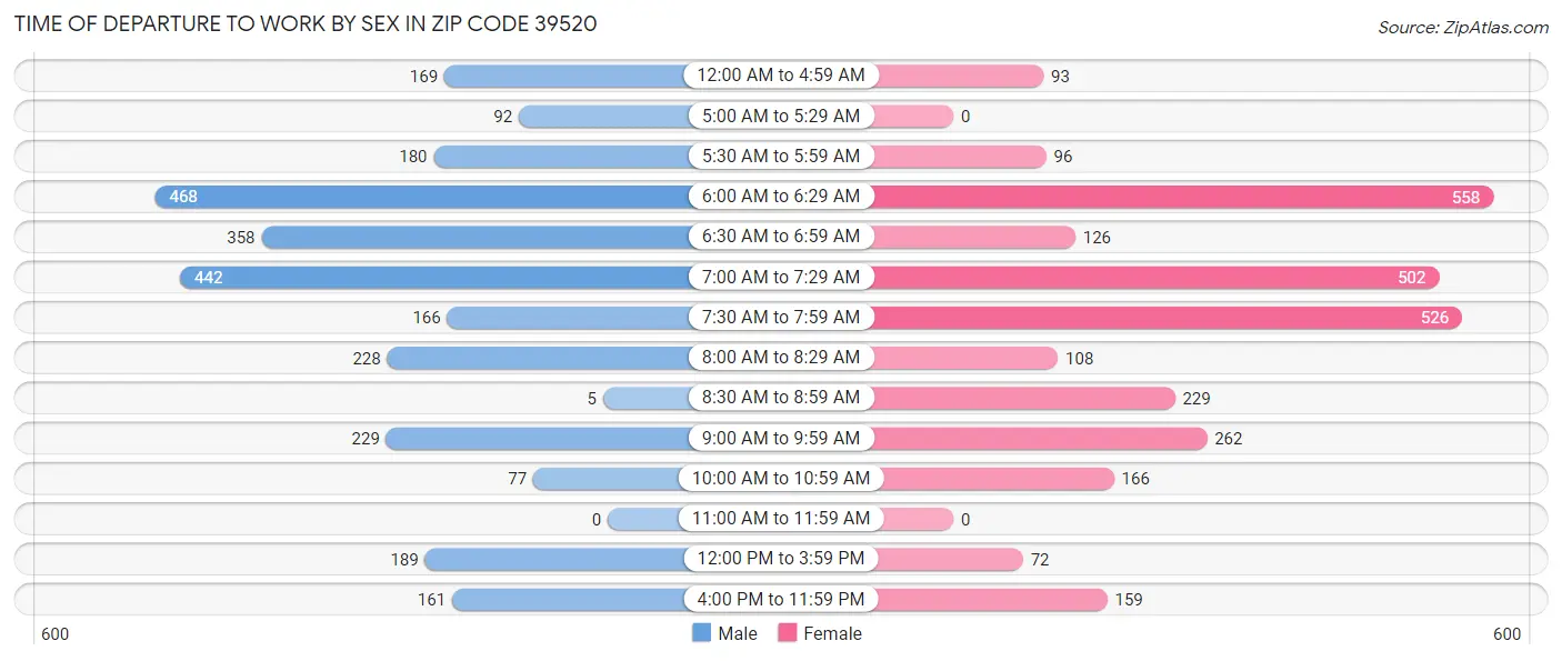 Time of Departure to Work by Sex in Zip Code 39520