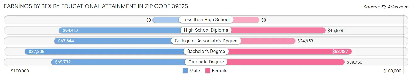 Earnings by Sex by Educational Attainment in Zip Code 39525