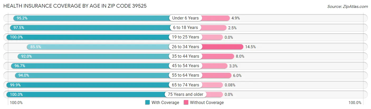 Health Insurance Coverage by Age in Zip Code 39525