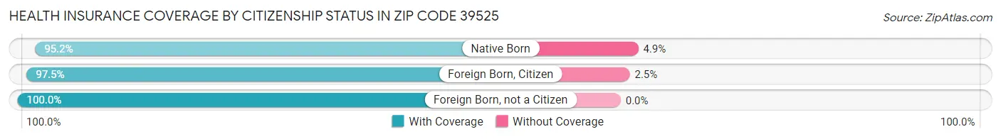 Health Insurance Coverage by Citizenship Status in Zip Code 39525