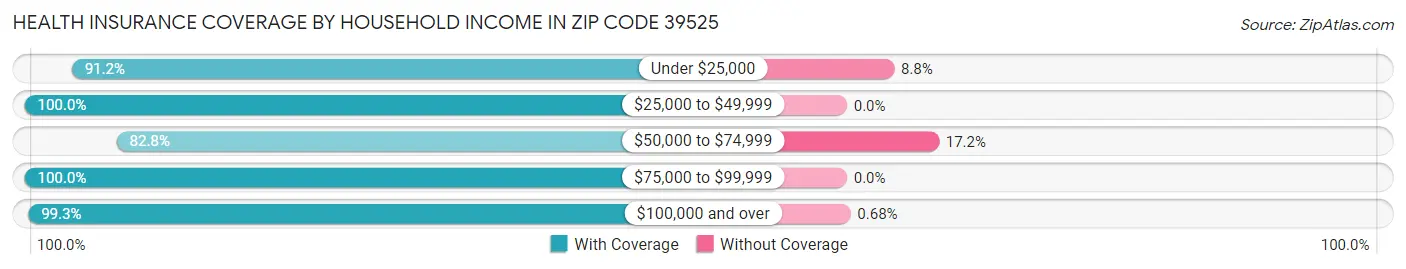 Health Insurance Coverage by Household Income in Zip Code 39525