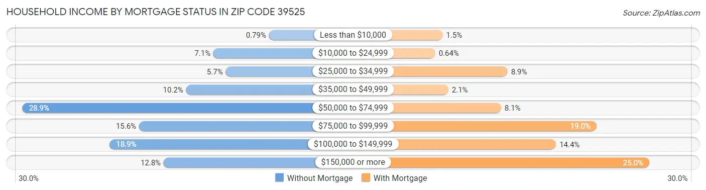 Household Income by Mortgage Status in Zip Code 39525