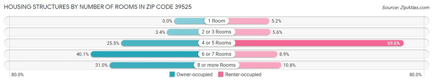 Housing Structures by Number of Rooms in Zip Code 39525