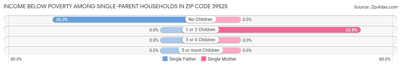 Income Below Poverty Among Single-Parent Households in Zip Code 39525