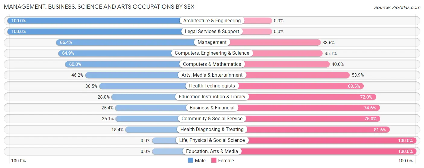 Management, Business, Science and Arts Occupations by Sex in Zip Code 39525