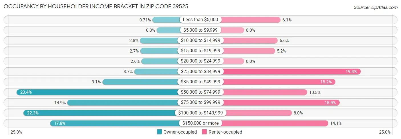 Occupancy by Householder Income Bracket in Zip Code 39525