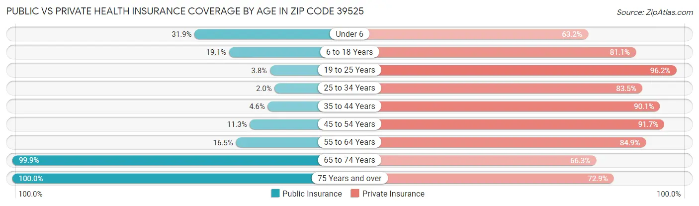 Public vs Private Health Insurance Coverage by Age in Zip Code 39525
