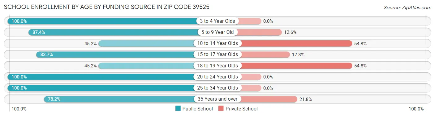 School Enrollment by Age by Funding Source in Zip Code 39525