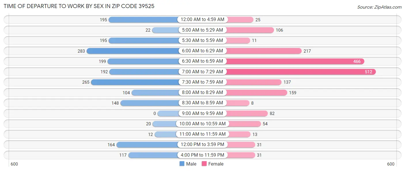 Time of Departure to Work by Sex in Zip Code 39525