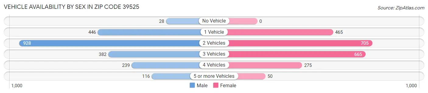Vehicle Availability by Sex in Zip Code 39525