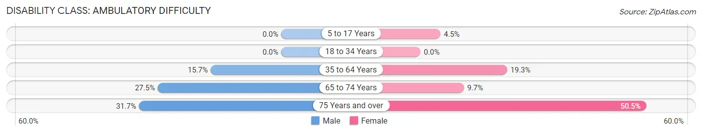 Disability in Zip Code 39530: <span>Ambulatory Difficulty</span>