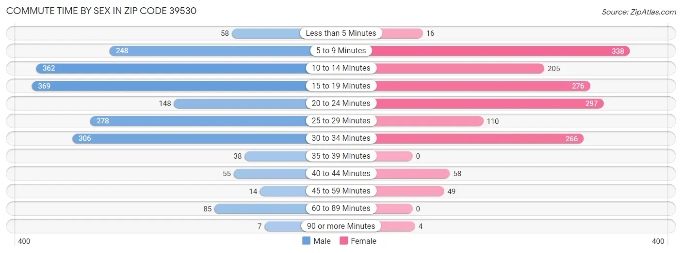 Commute Time by Sex in Zip Code 39530