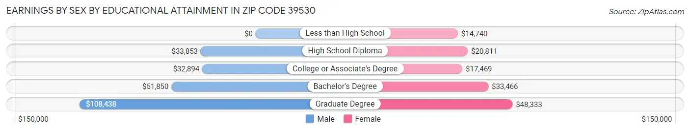 Earnings by Sex by Educational Attainment in Zip Code 39530
