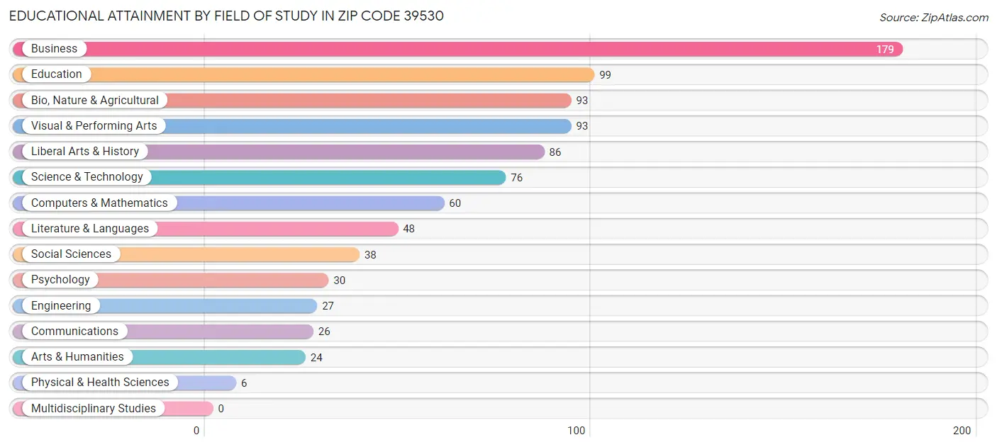 Educational Attainment by Field of Study in Zip Code 39530