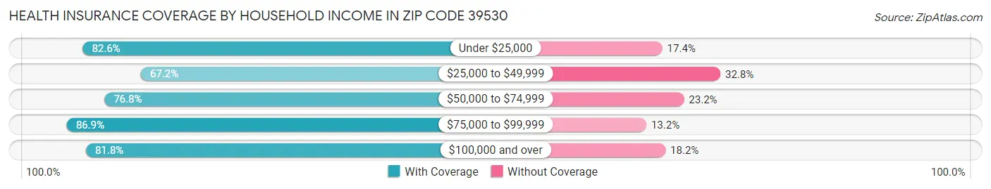 Health Insurance Coverage by Household Income in Zip Code 39530