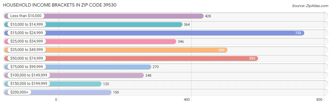 Household Income Brackets in Zip Code 39530