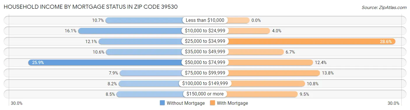 Household Income by Mortgage Status in Zip Code 39530
