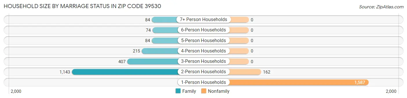 Household Size by Marriage Status in Zip Code 39530