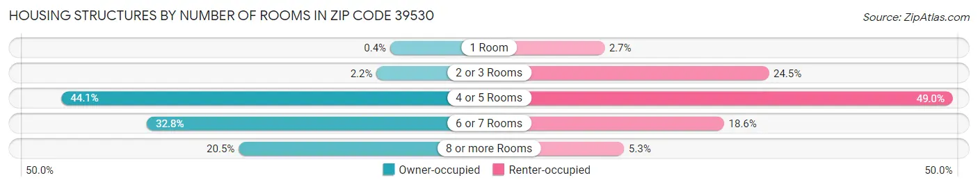 Housing Structures by Number of Rooms in Zip Code 39530