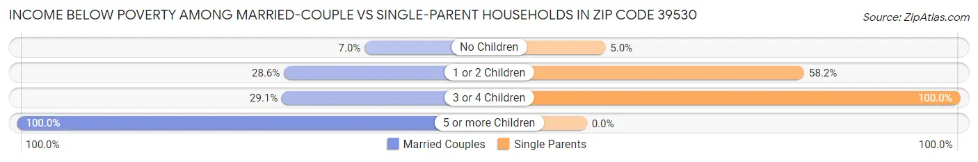 Income Below Poverty Among Married-Couple vs Single-Parent Households in Zip Code 39530