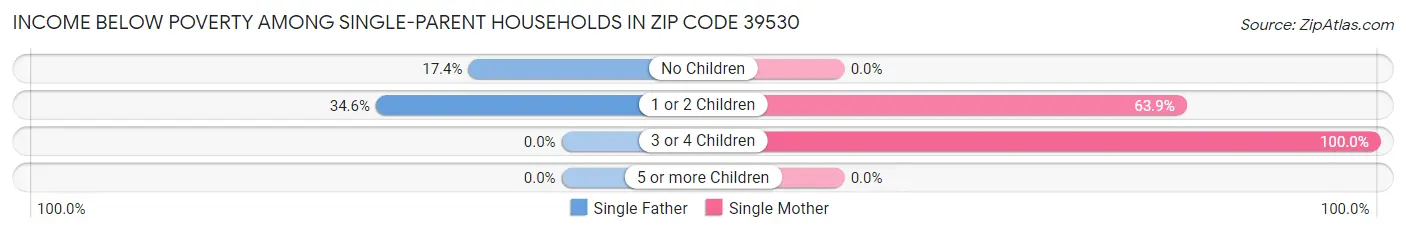 Income Below Poverty Among Single-Parent Households in Zip Code 39530