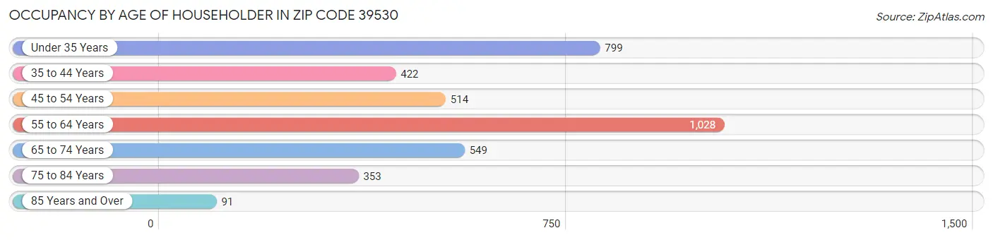 Occupancy by Age of Householder in Zip Code 39530