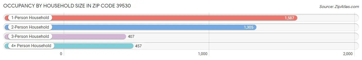 Occupancy by Household Size in Zip Code 39530