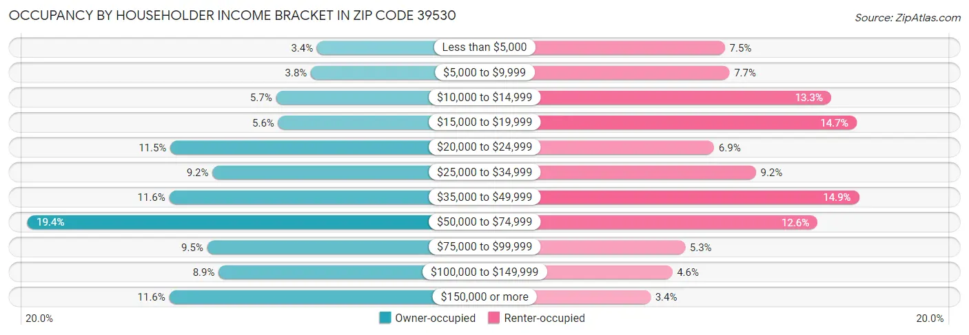 Occupancy by Householder Income Bracket in Zip Code 39530