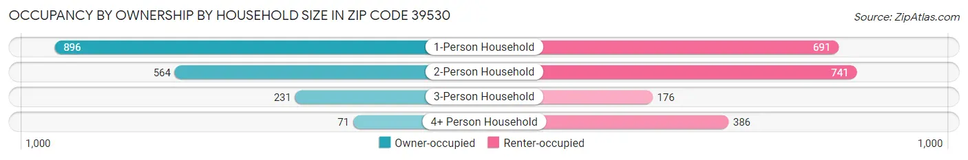 Occupancy by Ownership by Household Size in Zip Code 39530
