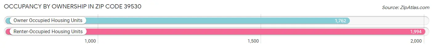 Occupancy by Ownership in Zip Code 39530