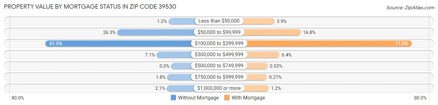 Property Value by Mortgage Status in Zip Code 39530