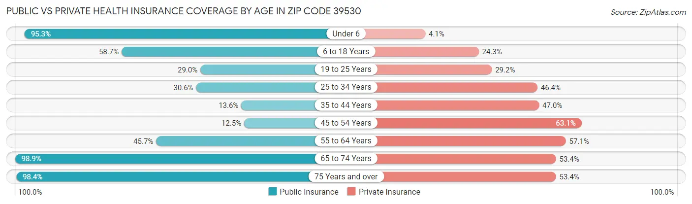 Public vs Private Health Insurance Coverage by Age in Zip Code 39530