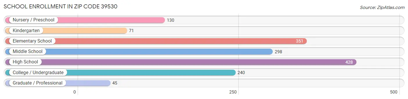 School Enrollment in Zip Code 39530