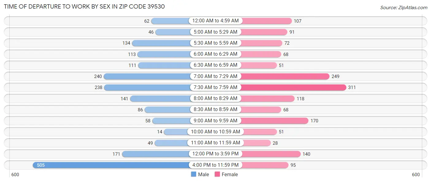 Time of Departure to Work by Sex in Zip Code 39530