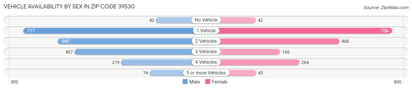 Vehicle Availability by Sex in Zip Code 39530