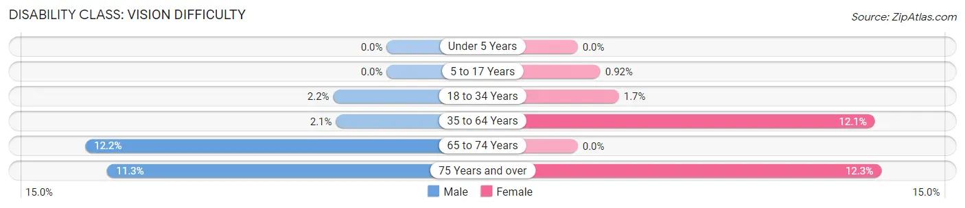 Disability in Zip Code 39530: <span>Vision Difficulty</span>