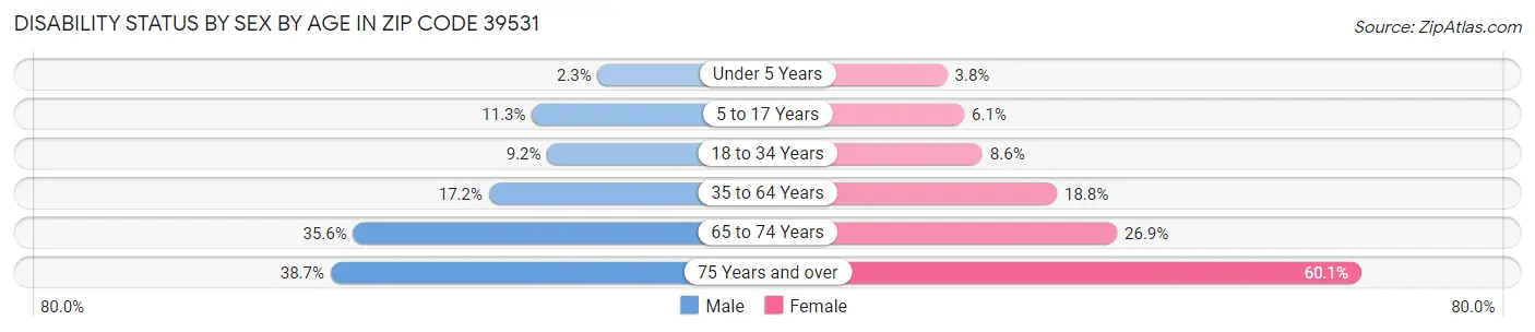 Disability Status by Sex by Age in Zip Code 39531