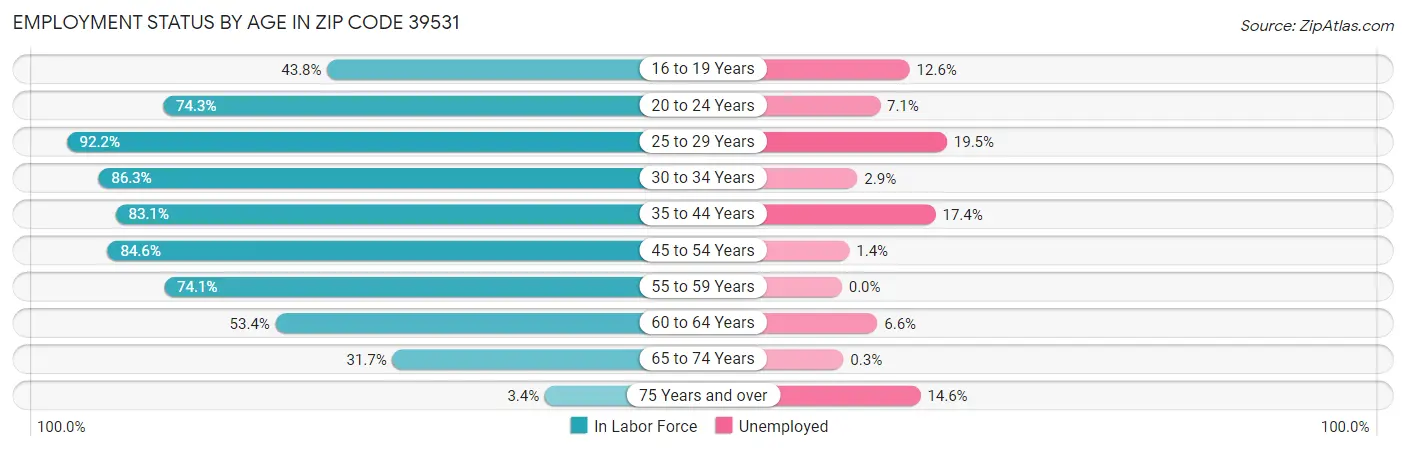 Employment Status by Age in Zip Code 39531