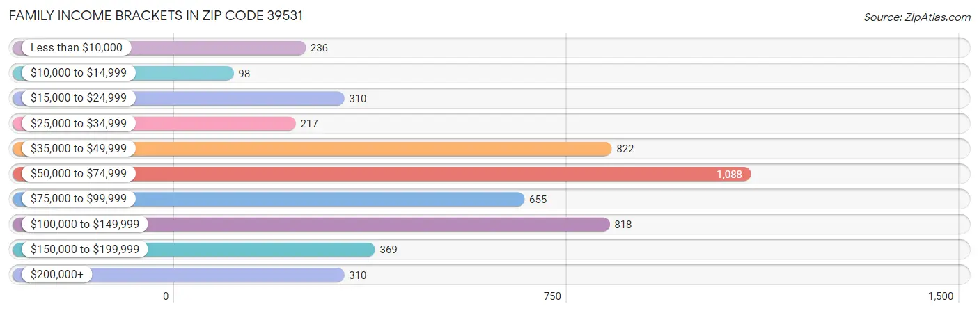 Family Income Brackets in Zip Code 39531