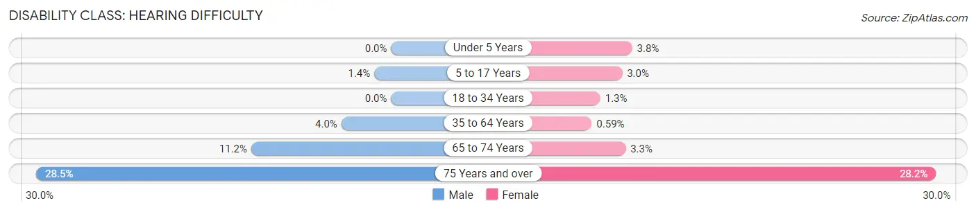 Disability in Zip Code 39531: <span>Hearing Difficulty</span>