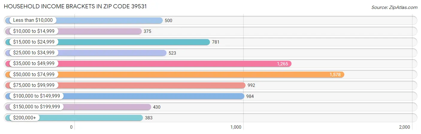 Household Income Brackets in Zip Code 39531