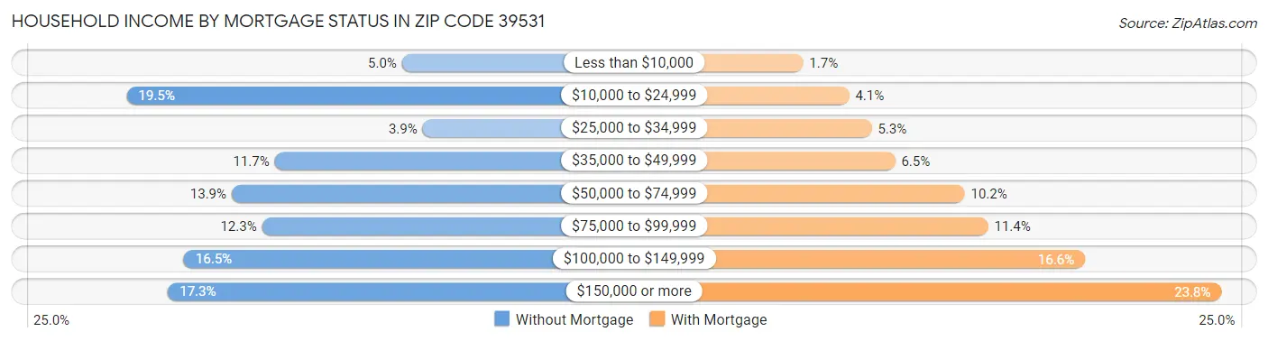 Household Income by Mortgage Status in Zip Code 39531