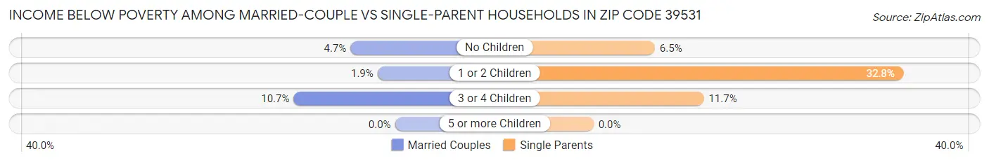 Income Below Poverty Among Married-Couple vs Single-Parent Households in Zip Code 39531