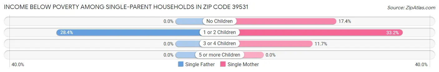 Income Below Poverty Among Single-Parent Households in Zip Code 39531