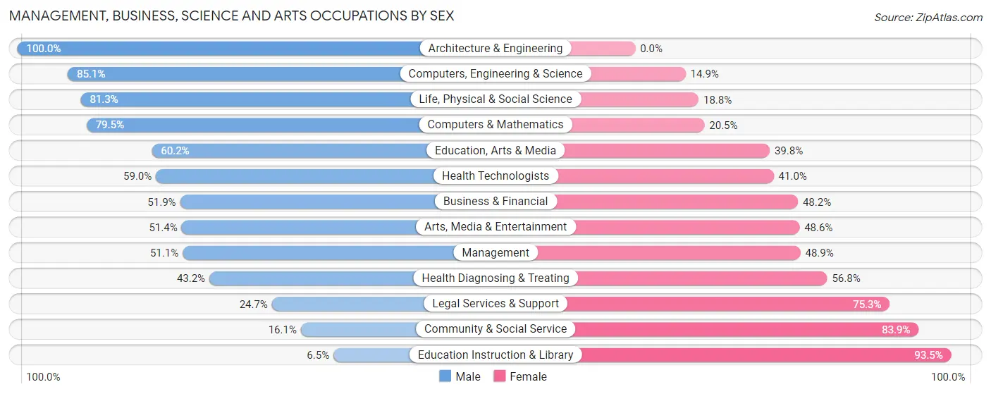 Management, Business, Science and Arts Occupations by Sex in Zip Code 39531