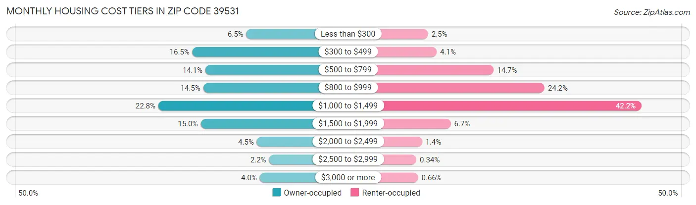 Monthly Housing Cost Tiers in Zip Code 39531