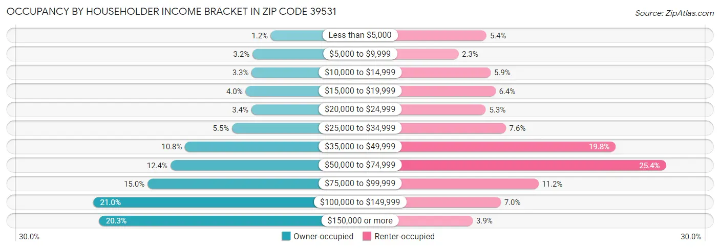 Occupancy by Householder Income Bracket in Zip Code 39531