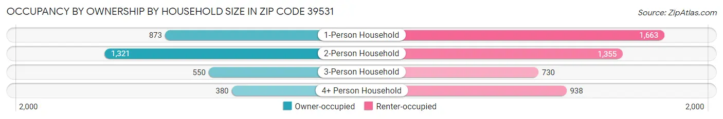 Occupancy by Ownership by Household Size in Zip Code 39531