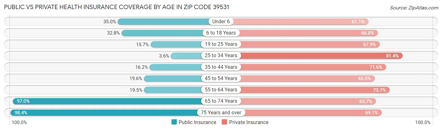 Public vs Private Health Insurance Coverage by Age in Zip Code 39531