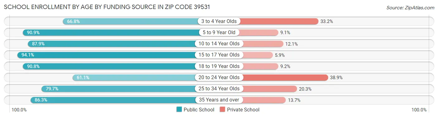School Enrollment by Age by Funding Source in Zip Code 39531